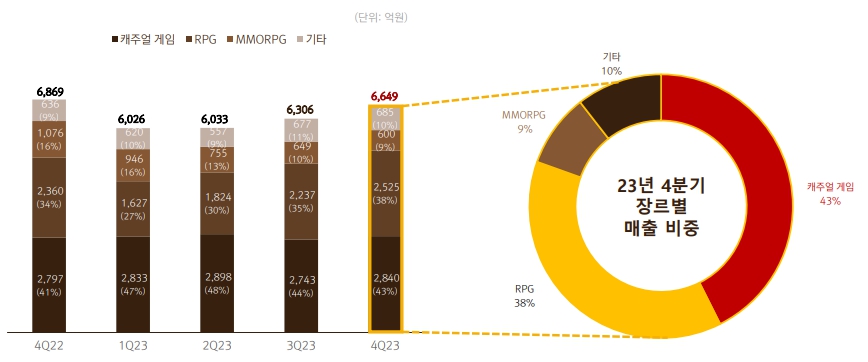 이미지: 장르별 매출비중