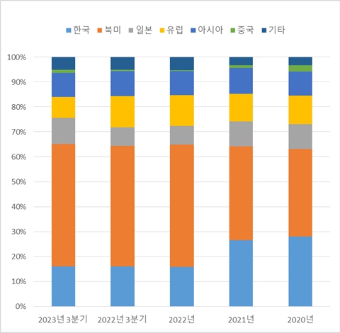이미지: 지역별 매출