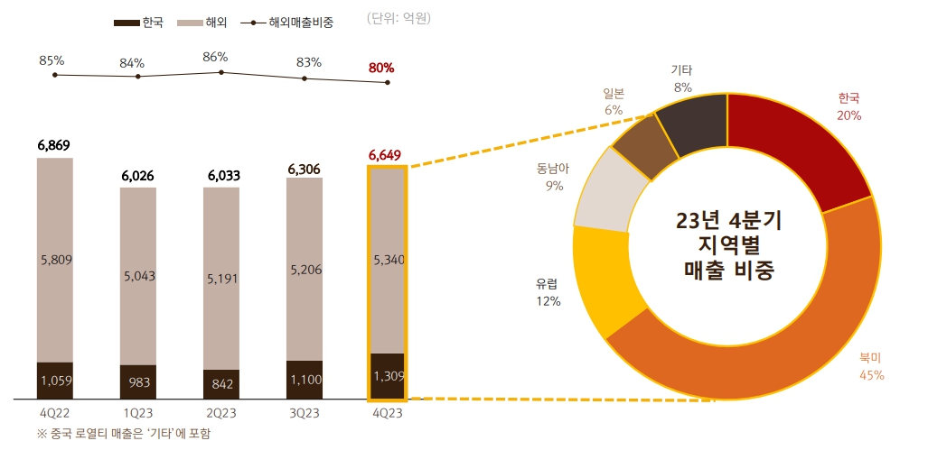 이미지: 지역별 매출비중