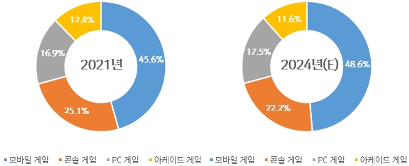 이미지: 플랫폼별 글로벌 게임시장 점유율