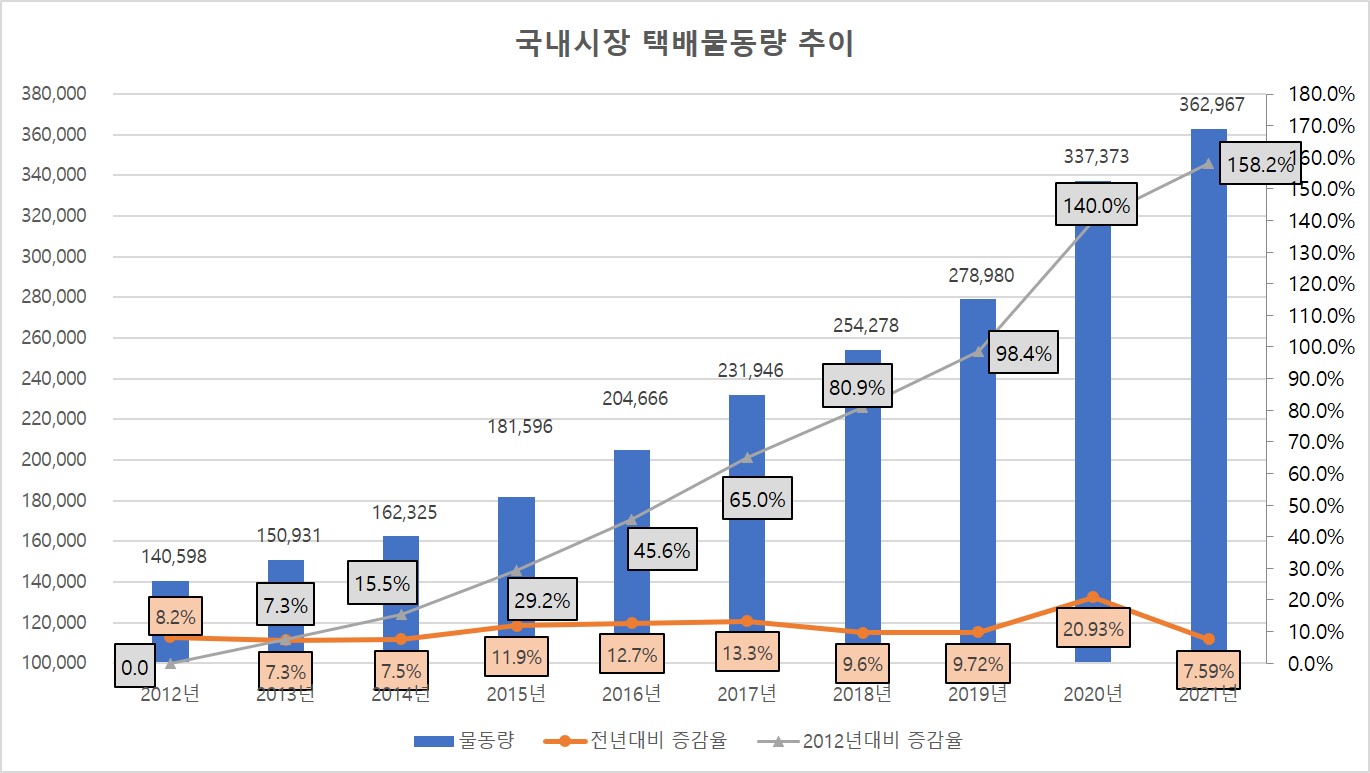 이미지: 국내 택배 물동량 추이