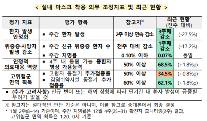 이미지: 실내마스크 착용 의 무 조정지표 및 최근 현황