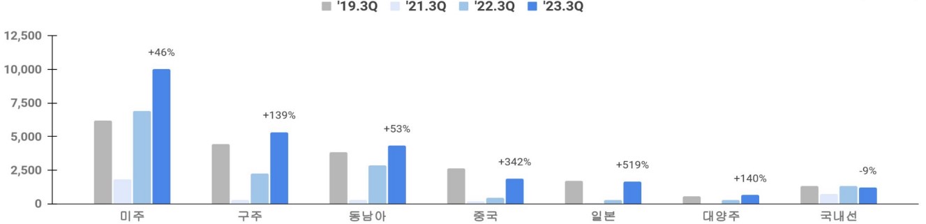 이미지: 여객사업 노선별 매출 변동