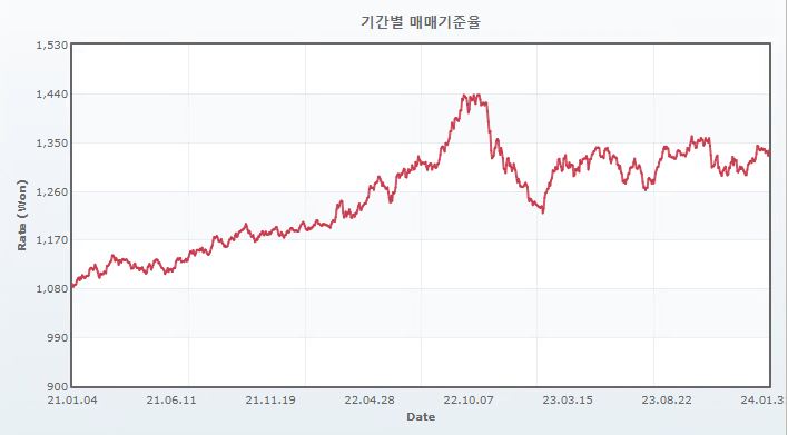 이미지: 원달러환율 추이