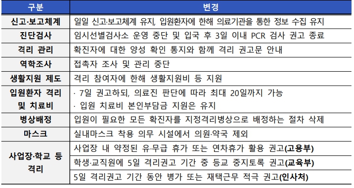 이미지: 코로나19 위기단계 하향 및 주요 방역조치 전환 관련 지침 개정 사항