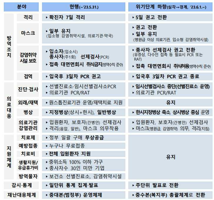이미지: 코로나19 위기단계 하향 및 주요 방역조치 전환