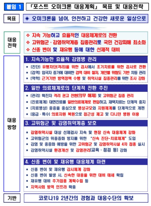 이미지: [포스트 오미크론 대응계획] 목표 및 대응 전략