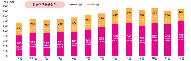 이미지: 항공여객운송실적_1