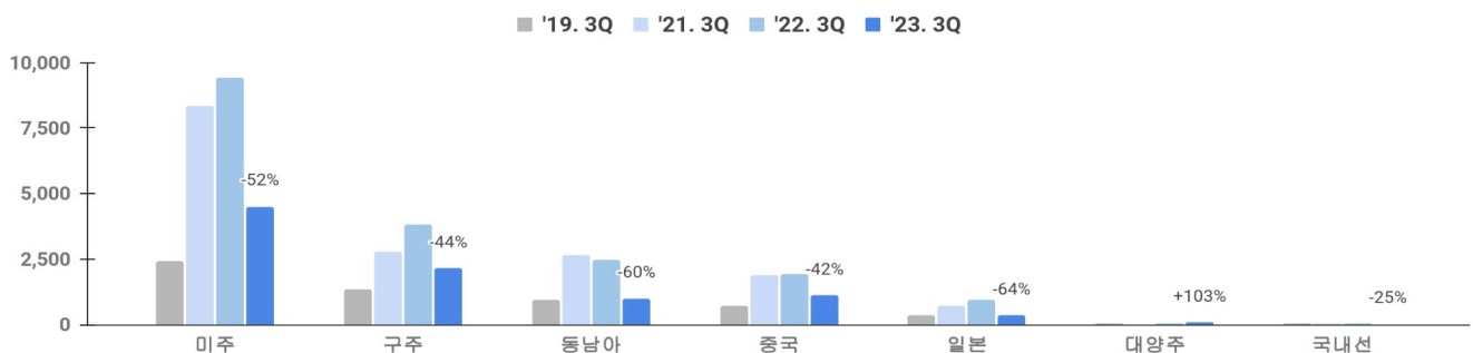 이미지: 화물사업 노선별 매출변동
