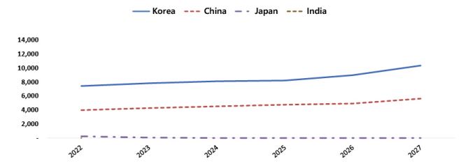 이미지: 국적별 OLED 생산 Capa