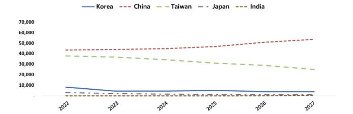 이미지: 국적별 tft-lcd 생산 capa 전망