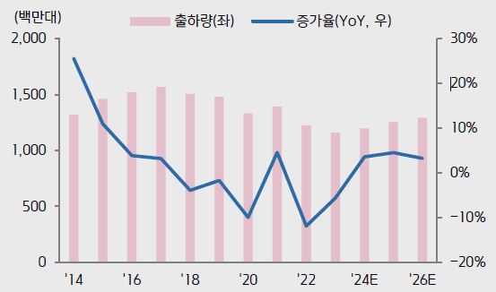 이미지: 스마트폰 출하량 추이 및 전망