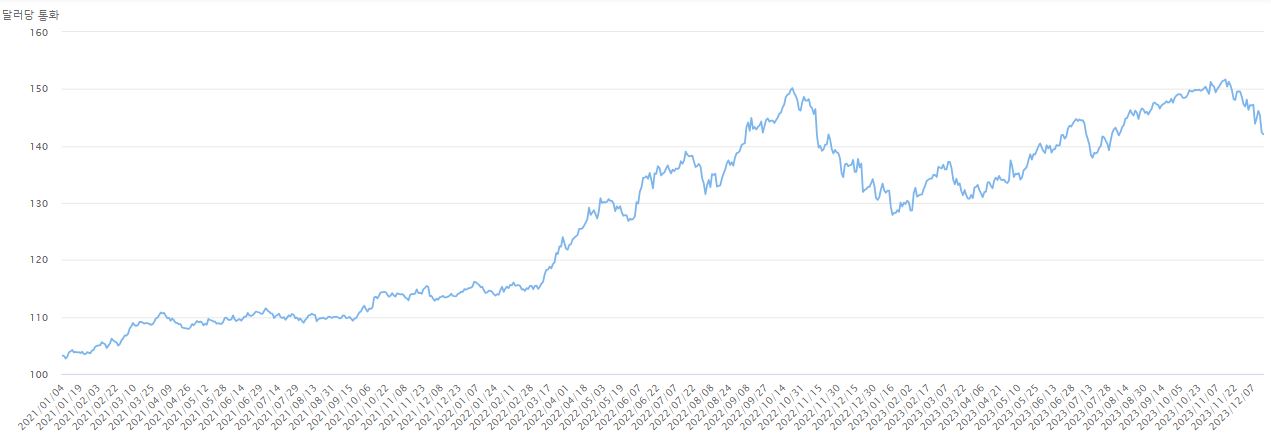 이미지: 엔달러 환율 동향