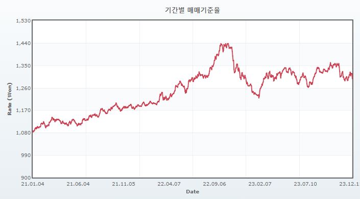 이미지: 원달러 환율 동향