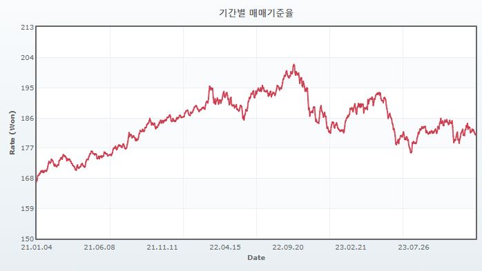 이미지: 원위안 환율 동향