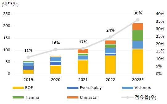 이미지: 중국 스마트폰용 oled 출하량