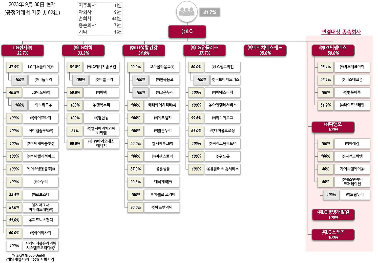 이미지: 지배구조_2023.9.30_62社