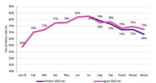 이미지: 패널 제조업체 공장 가동률