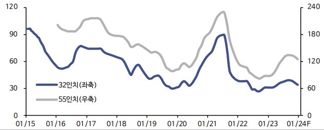 이미지: lcd tv 패널 가격 추이 및 전망