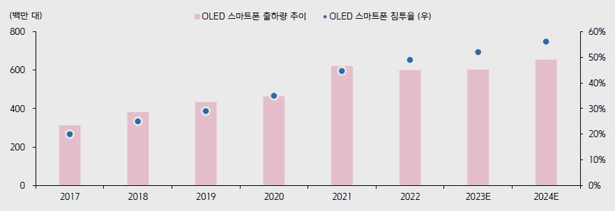 이미지: oled 스마트폰 출하량 및 침투율 추이