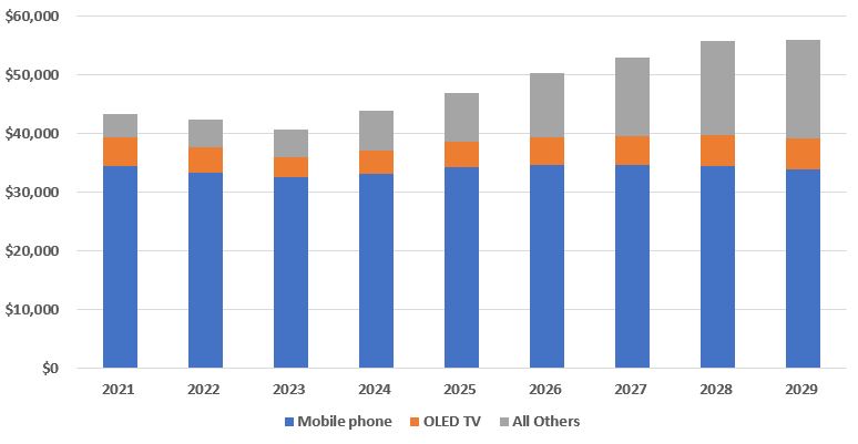 이미지: oled 패널 매출금액 전망