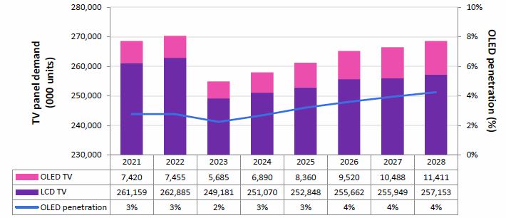 이미지: tv패널 수요 및 oled 비중 추이 전망