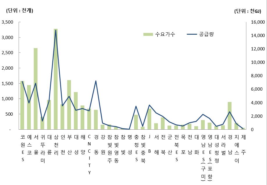 이미지: 업체별 도시가스 공급현황