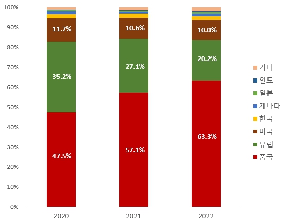 이미지: 국가별 전기차 판매량 비중