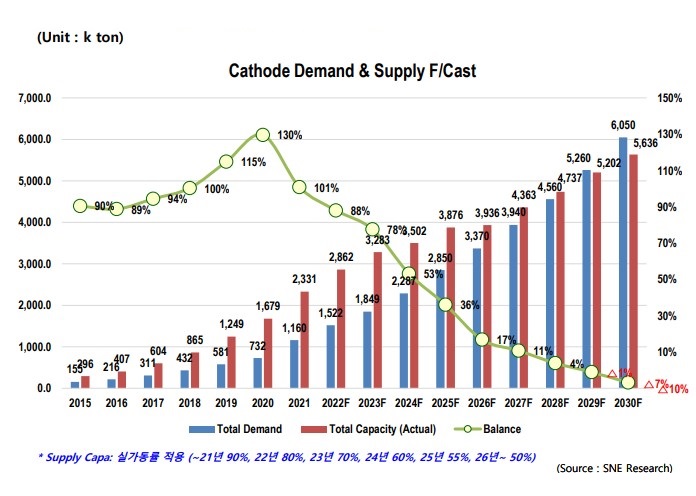 이미지: 글로벌 양극재 수급전망 (2015~2030년), LFP제외