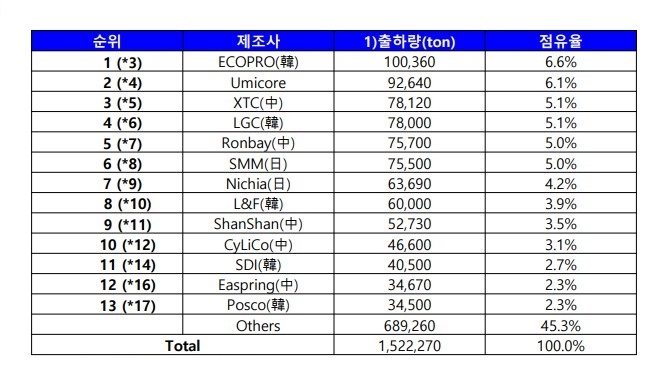 이미지: 리튬이온 이차전지용 양극재 공급 업체별 판매 규모 (2022년)