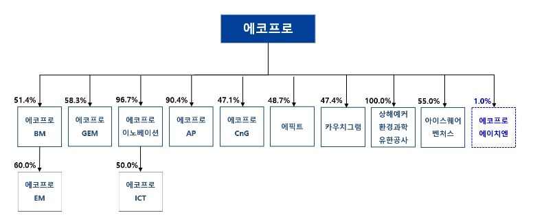 이미지: 분할 후 지배구조도