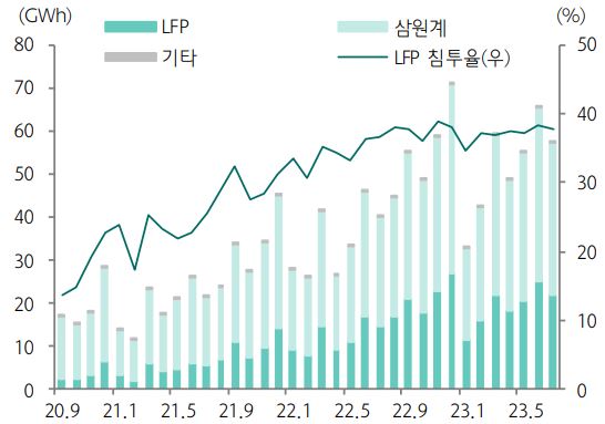 이미지: 자료 1. 글로벌 LFP 배터리 침투율