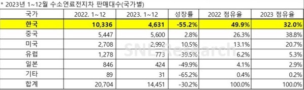 이미지: 자료 1. 수소연료전지차 판매대수(국가별)