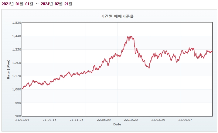 이미지: 최근 3개년 원달러 환율 추이