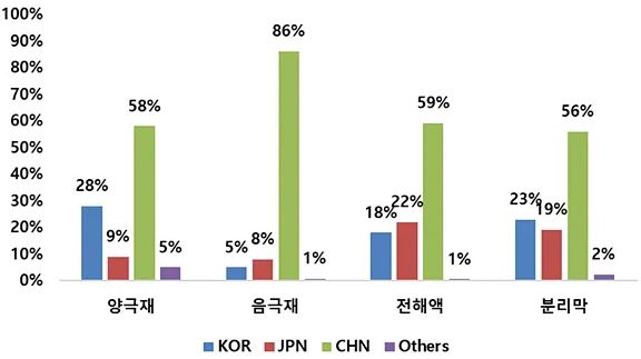 이미지: 2022년 이차전지 소재 국가별 점유율