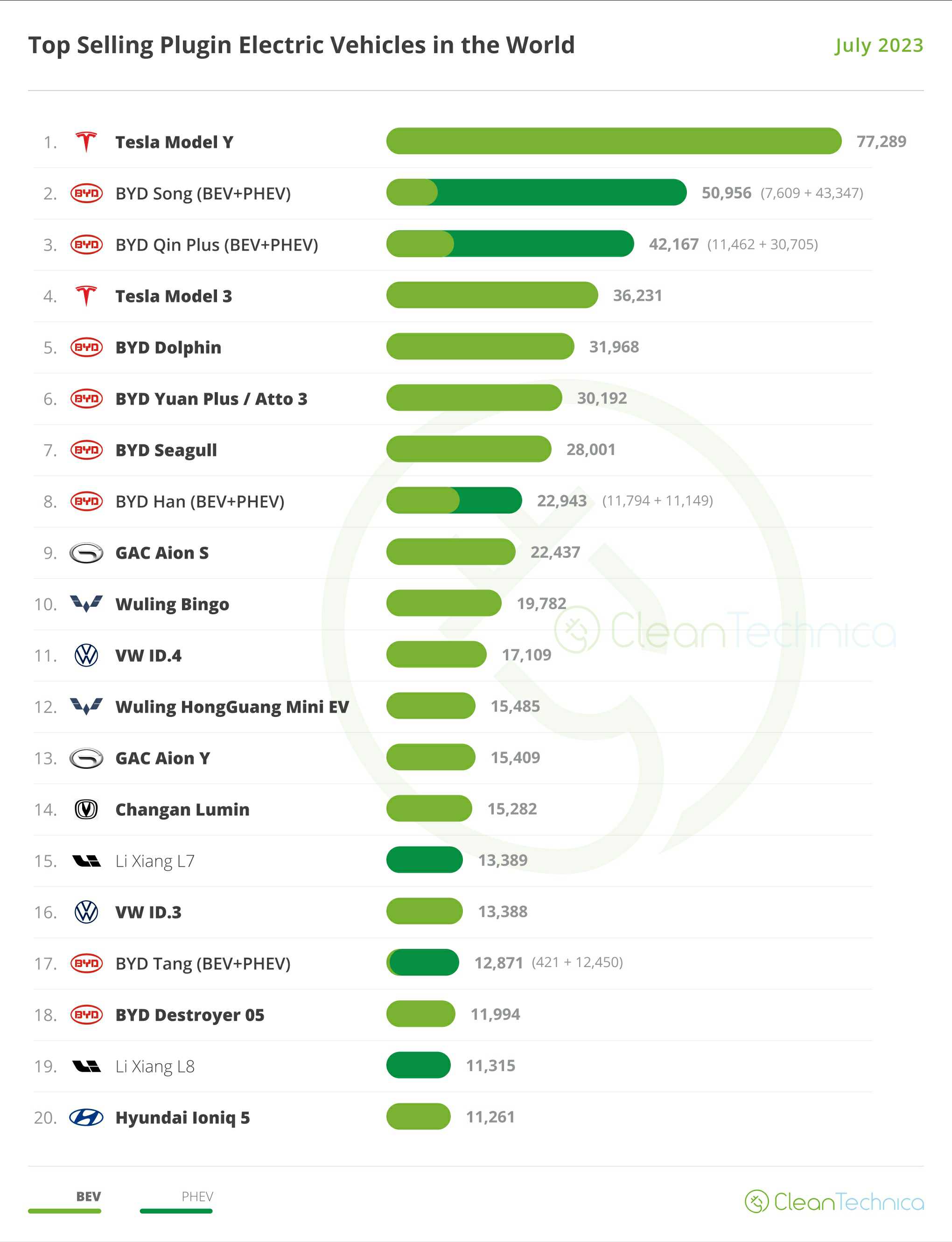 이미지: 20 Best Selling EV Models in the World in July