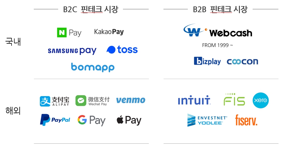 이미지: [핀테크시장과 시장진출 현황]