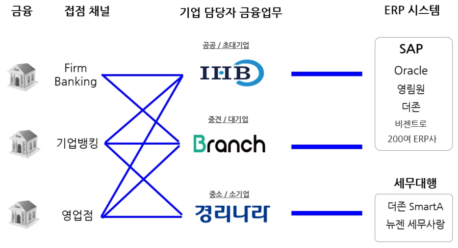 이미지: [웹케시 플랫폼에서의 금융업무 방식]