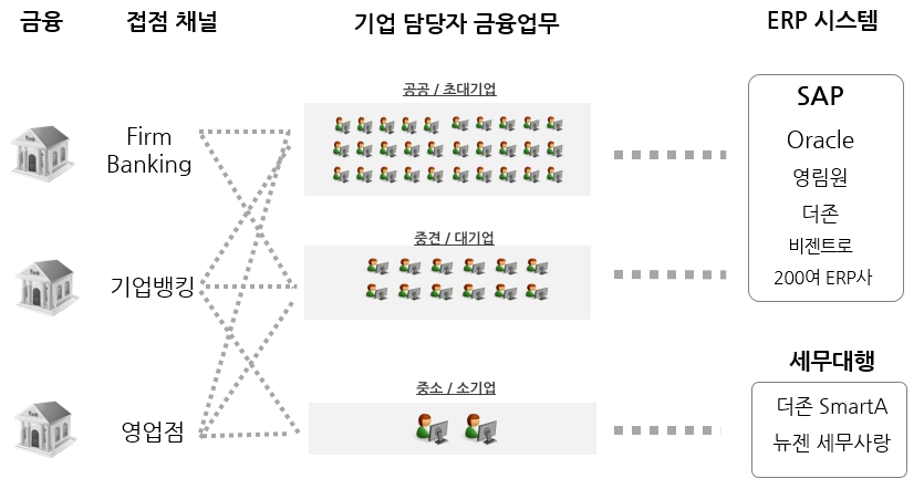 이미지: [현재 기업의 금융업무 방식]