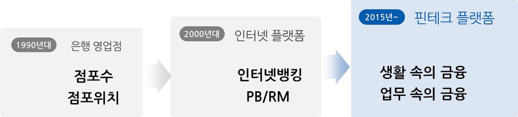 이미지: [금융서비스 제공 플랫폼 발전형태]