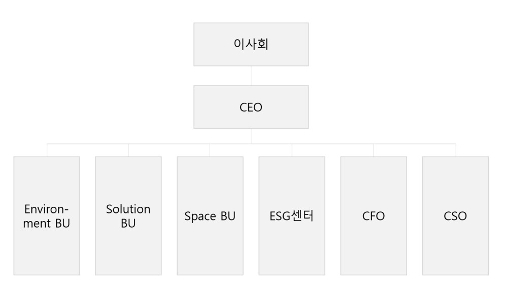 이미지: sk에코플랜트-조직도