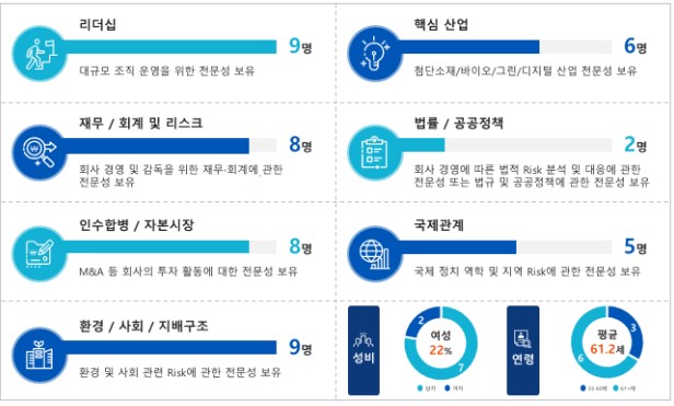 이미지: board skills matrix(2024. 1. 1. 기준)