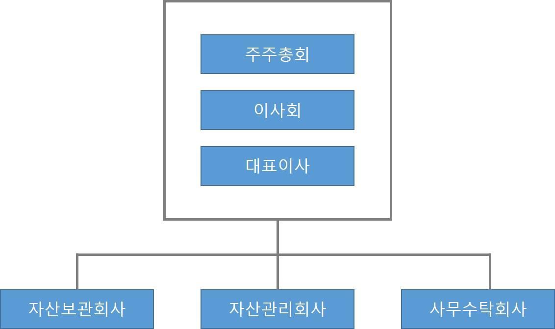 이미지: sk리츠-조직도