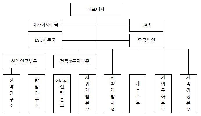 이미지: sk바이오팜-조직도