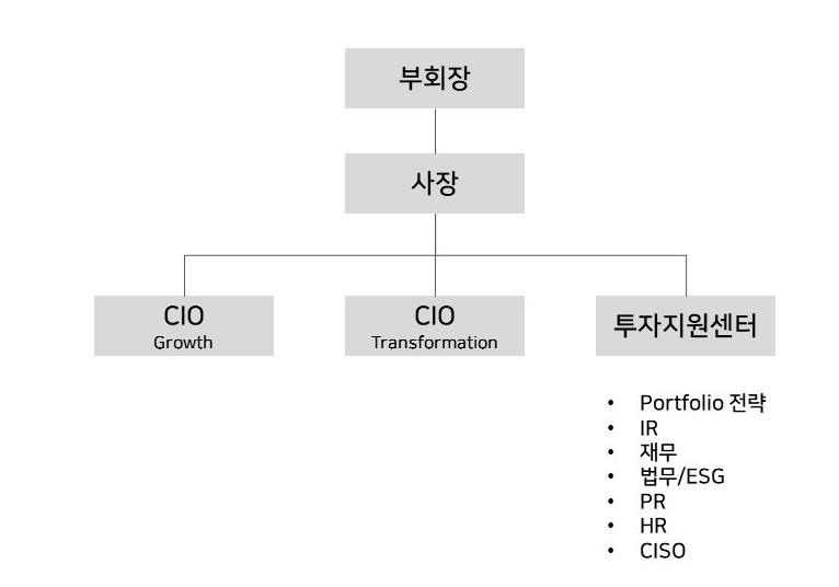 이미지: sk스퀘어-조직도