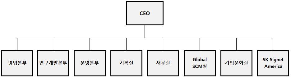 이미지: sk시그넷-조직도
