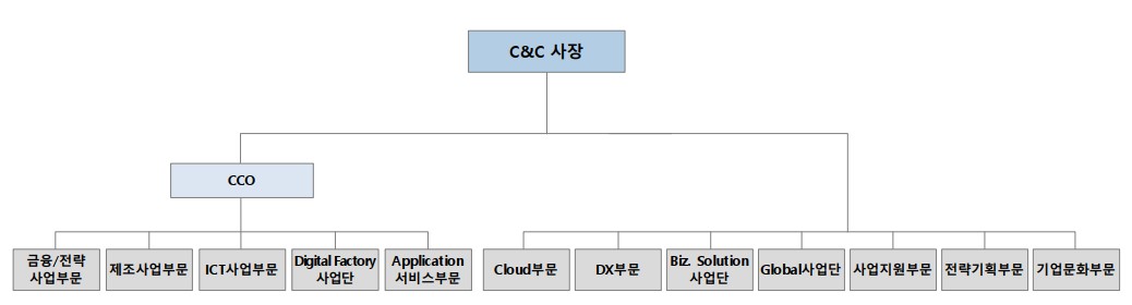 이미지: sk주식회사 사업부문-조직도
