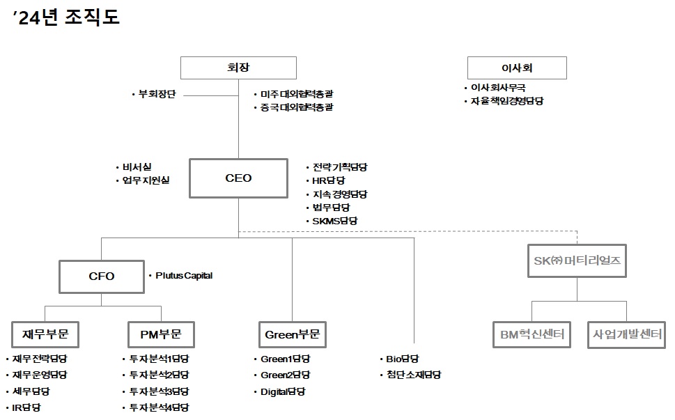 이미지: sk주식회사 투자부문-조직도