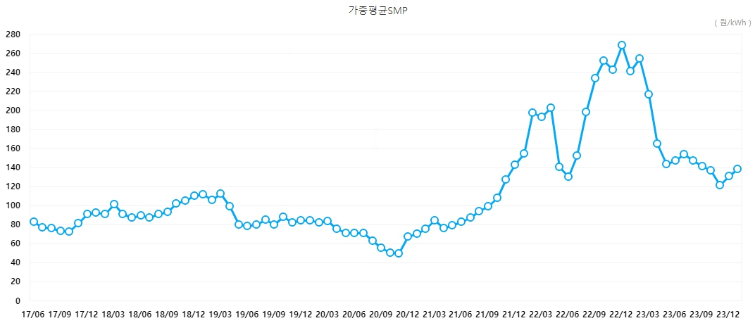이미지: 국내 가중평균 smp 추이