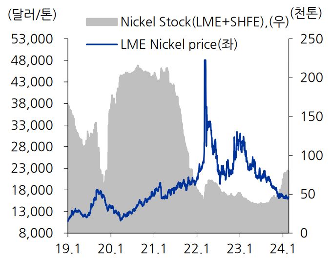 이미지: 니켈 가격 및 재고